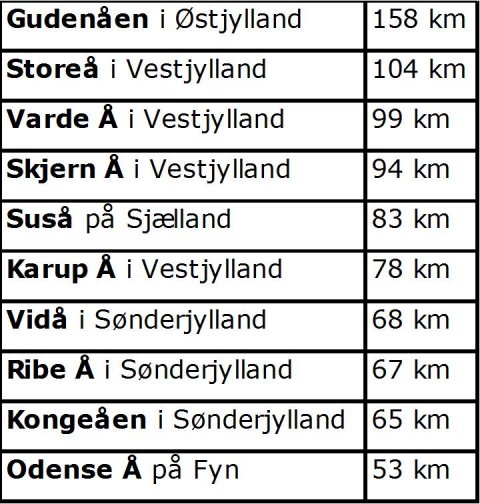 Åer i Danmark